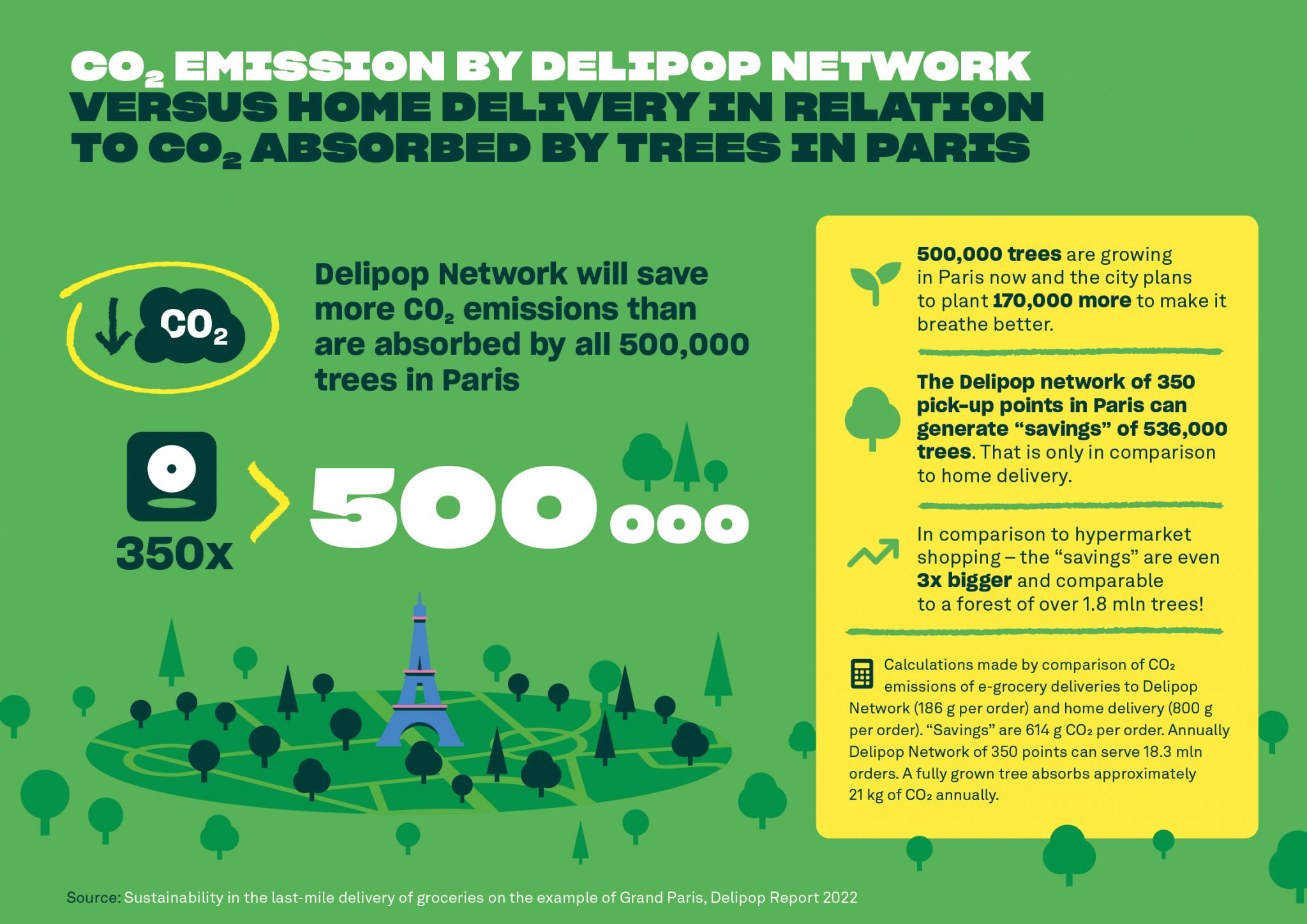 CO2 emission by Delipop network vs home delivery in relation to CO2 absorbed by trees in Paris_Delipop-Info-1