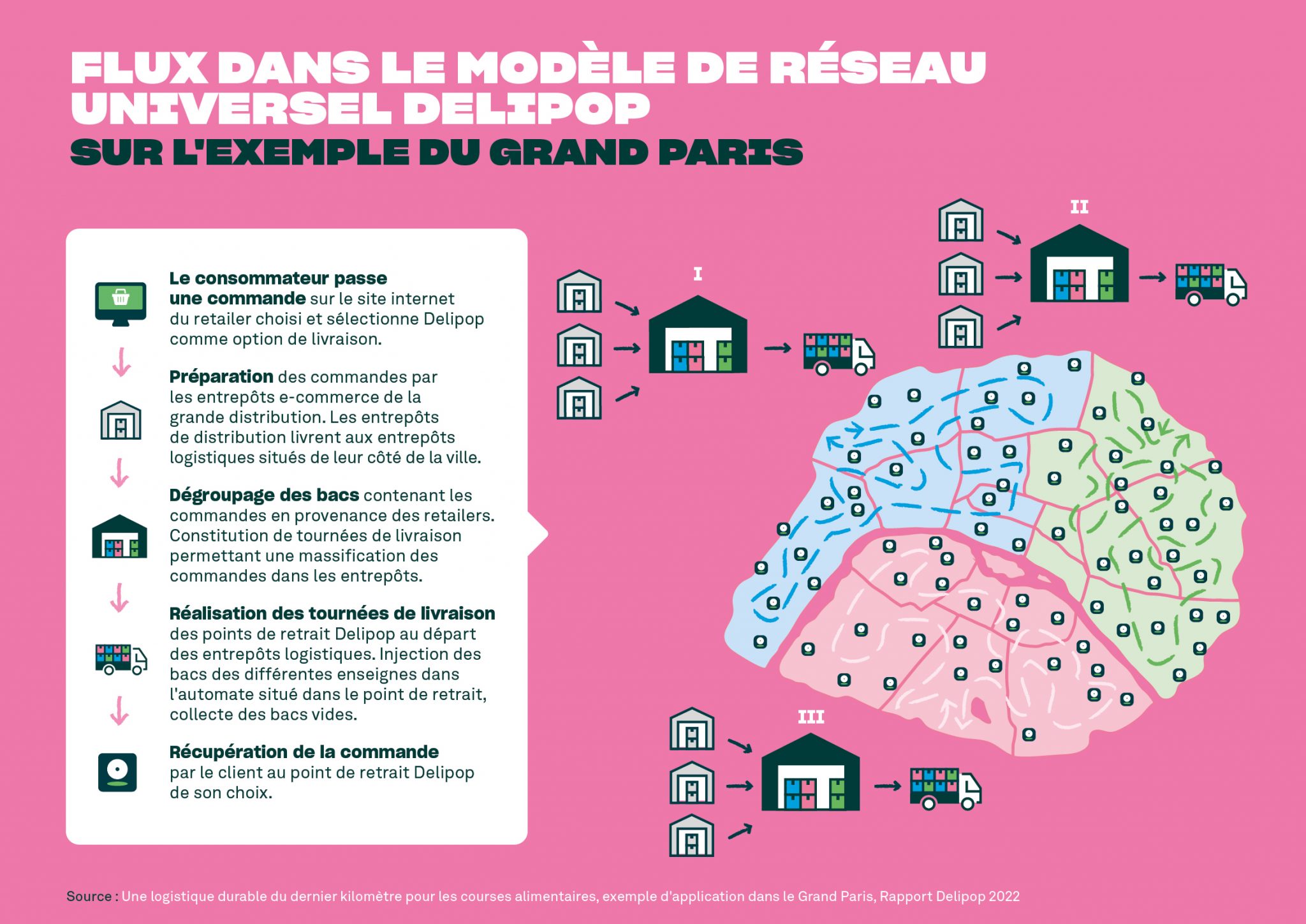 Flux dans le modele de reseau universel Delipop_Delipop-Info-FR-6