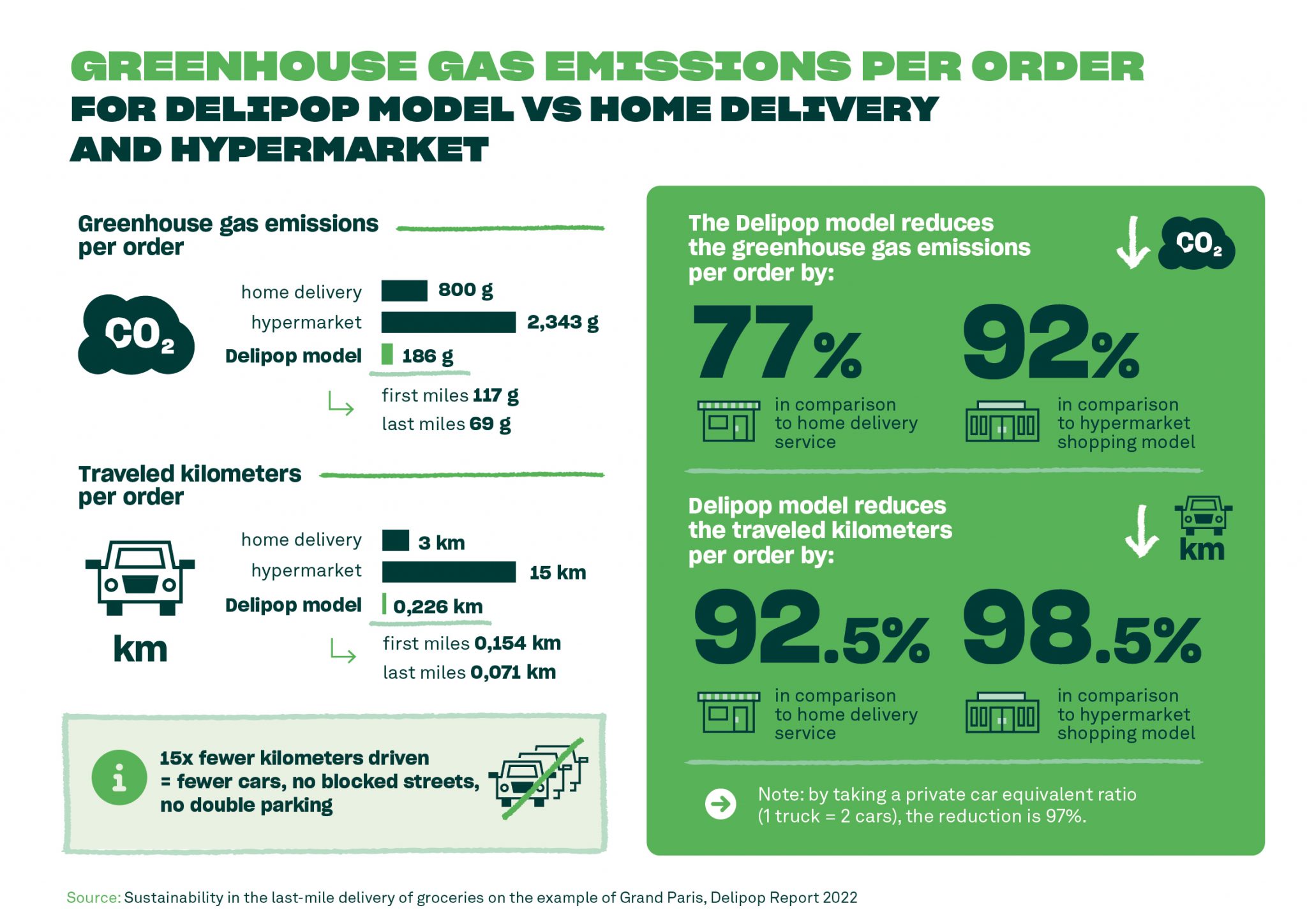 Greenhouse gas emissions per order_Delipop-Info-2