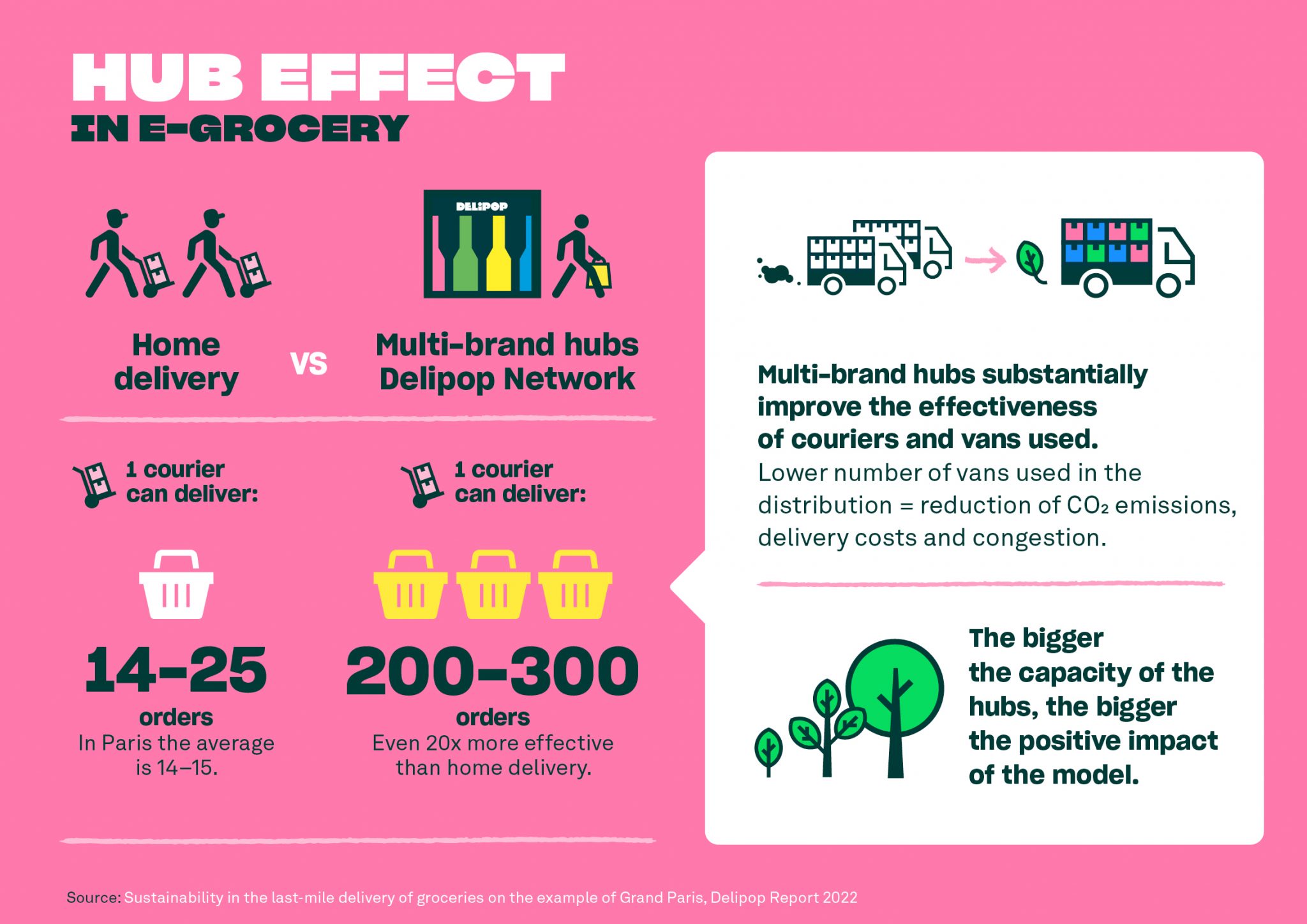 Hub effect in e-grocery_Delipop-Info-4