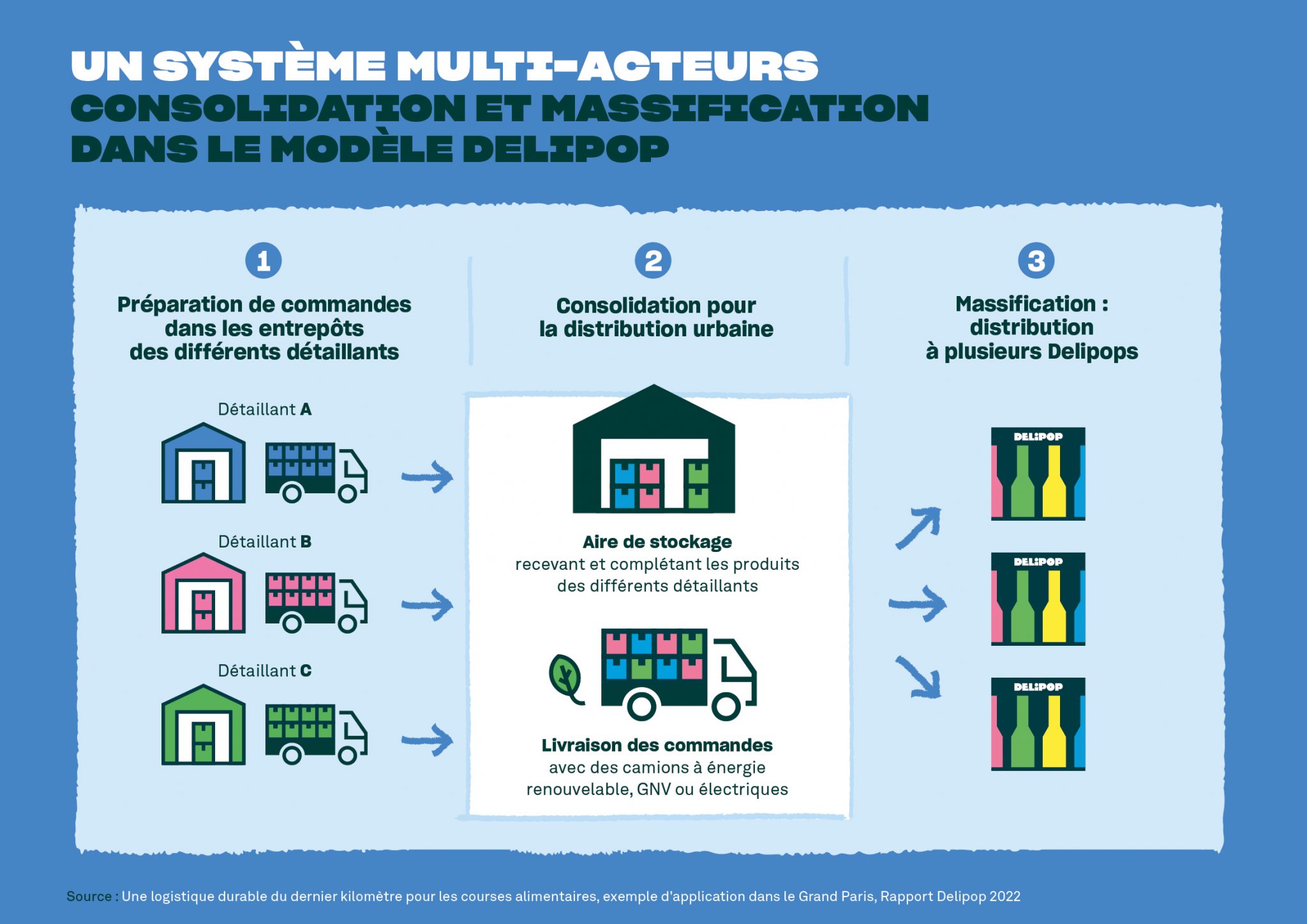 Un systeme multi-acteurs_Delipop-Info-FR-3
